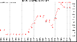 Milwaukee Weather Dew Point<br>(24 Hours)