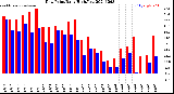 Milwaukee Weather Dew Point<br>Daily High/Low