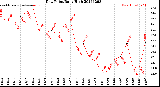 Milwaukee Weather Dew Point<br>Daily High