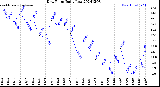 Milwaukee Weather Dew Point<br>Daily Low