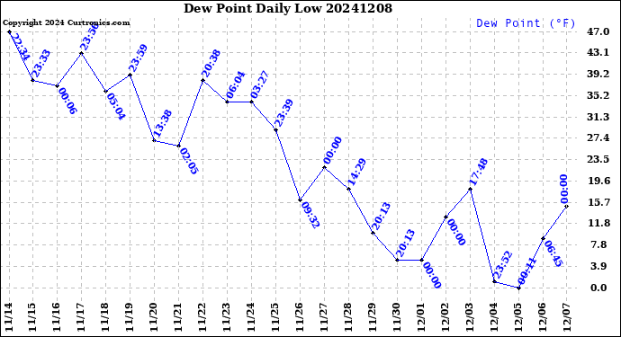 Milwaukee Weather Dew Point<br>Daily Low