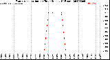 Milwaukee Weather Evapotranspiration<br>per Hour<br>(Inches 24 Hours)