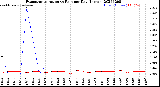 Milwaukee Weather Evapotranspiration<br>vs Rain per Day<br>(Inches)