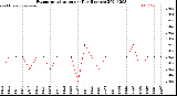 Milwaukee Weather Evapotranspiration<br>per Day (Inches)