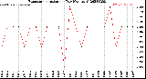 Milwaukee Weather Evapotranspiration<br>per Day (Ozs sq/ft)