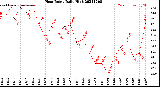 Milwaukee Weather Heat Index<br>Daily High