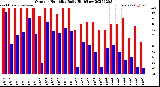 Milwaukee Weather Outdoor Humidity<br>Daily High/Low