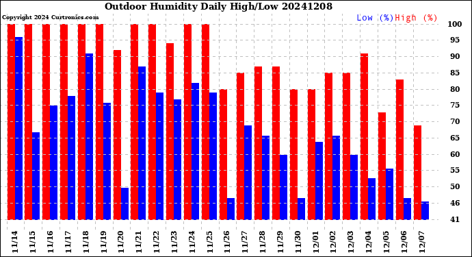 Milwaukee Weather Outdoor Humidity<br>Daily High/Low