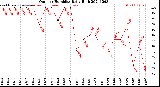 Milwaukee Weather Outdoor Humidity<br>Daily High