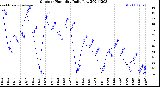 Milwaukee Weather Outdoor Humidity<br>Daily Low