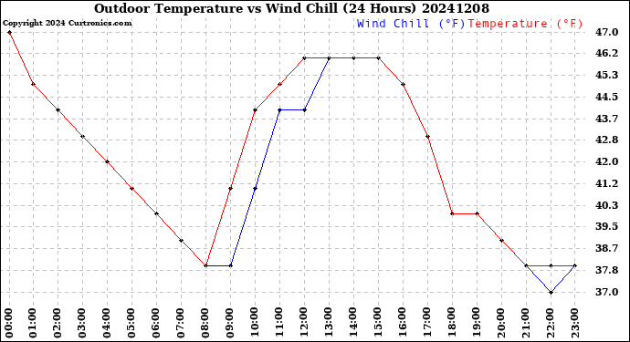 Milwaukee Weather Outdoor Temperature<br>vs Wind Chill<br>(24 Hours)