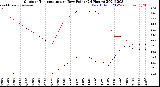 Milwaukee Weather Outdoor Temperature<br>vs Dew Point<br>(24 Hours)