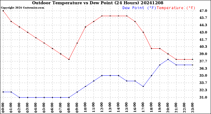 Milwaukee Weather Outdoor Temperature<br>vs Dew Point<br>(24 Hours)