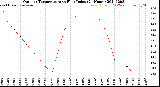 Milwaukee Weather Outdoor Temperature<br>vs Heat Index<br>(24 Hours)