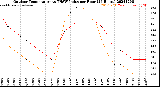 Milwaukee Weather Outdoor Temperature<br>vs THSW Index<br>per Hour<br>(24 Hours)