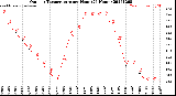 Milwaukee Weather Outdoor Temperature<br>per Hour<br>(24 Hours)