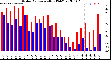 Milwaukee Weather Outdoor Temperature<br>Daily High/Low