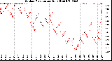 Milwaukee Weather Outdoor Temperature<br>Daily High