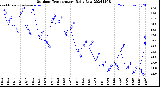 Milwaukee Weather Outdoor Temperature<br>Daily Low