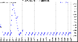 Milwaukee Weather Rain<br>By Day<br>(Inches)