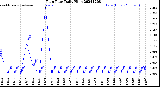 Milwaukee Weather Rain Rate<br>Daily High