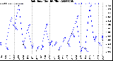 Milwaukee Weather Rain Rate<br>Monthly High