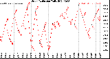 Milwaukee Weather Solar Radiation<br>Daily