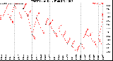 Milwaukee Weather THSW Index<br>Daily High