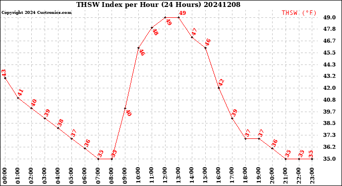 Milwaukee Weather THSW Index<br>per Hour<br>(24 Hours)