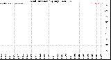 Milwaukee Weather Wind Direction<br>(By Day)