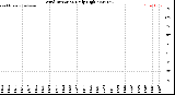 Milwaukee Weather Wind Direction<br>Daily High