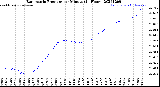 Milwaukee Weather Barometric Pressure<br>per Minute<br>(24 Hours)