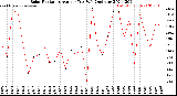 Milwaukee Weather Solar Radiation<br>Avg per Day W/m2/minute