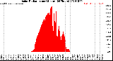 Milwaukee Weather Solar Radiation<br>per Minute<br>(24 Hours)