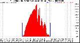 Milwaukee Weather Solar Radiation<br>& Day Average<br>per Minute<br>(Today)