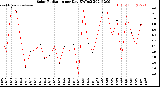 Milwaukee Weather Solar Radiation<br>per Day KW/m2