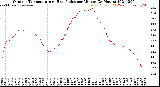 Milwaukee Weather Outdoor Temperature<br>vs Heat Index<br>per Minute<br>(24 Hours)