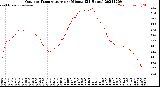 Milwaukee Weather Outdoor Temperature<br>per Minute<br>(24 Hours)