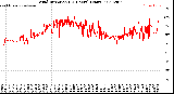 Milwaukee Weather Wind Direction<br>(24 Hours) (Raw)