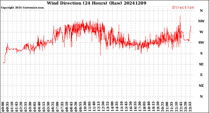 Milwaukee Weather Wind Direction<br>(24 Hours) (Raw)