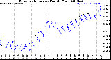 Milwaukee Weather Barometric Pressure<br>per Hour<br>(24 Hours)