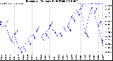 Milwaukee Weather Barometric Pressure<br>Daily High