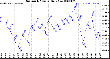 Milwaukee Weather Barometric Pressure<br>Daily Low