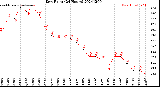 Milwaukee Weather Dew Point<br>(24 Hours)