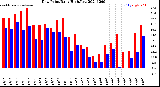 Milwaukee Weather Dew Point<br>Daily High/Low