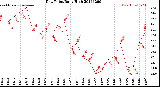 Milwaukee Weather Dew Point<br>Daily High