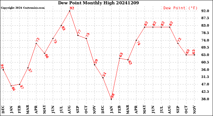 Milwaukee Weather Dew Point<br>Monthly High