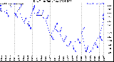 Milwaukee Weather Dew Point<br>Daily Low