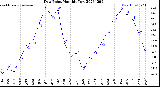 Milwaukee Weather Dew Point<br>Monthly Low