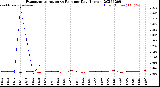 Milwaukee Weather Evapotranspiration<br>vs Rain per Day<br>(Inches)